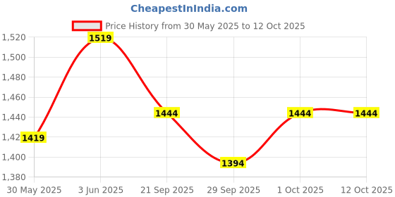 flipkart.com jaspo Big Bang 7 Layer Skateboard (31”X8”) (Suitable for Age Group Above 8 Years) 31 inch x 8 inch Skateboard jaspo Price History Graph from 30 May 2025 to 12 Oct 2025