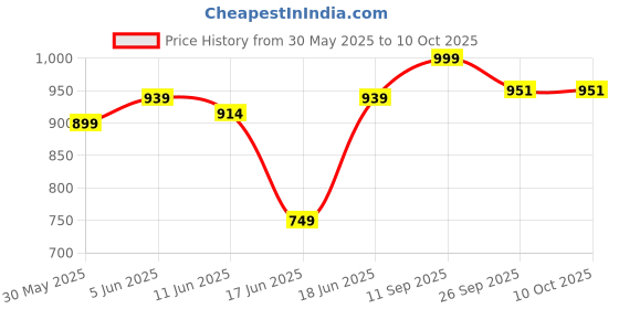 flipkart.com jaspo Big Boss Adjustable Quad Roller Skates Suitable for Age Group Quad Roller Skates - Size 1-7 UK jaspo Price History Graph from 30 May 2025 to 10 Oct 2025