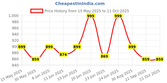flipkart.com jaspo Black Duck Fibre (26" X 6.5") Fully Assembled Skateboard (Suitable for All Age Group) - RED DEVIL 26.5 inch x 6.5 inch Skateboard jaspo Price History Graph from 15 May 2025 to 11 Oct 2025