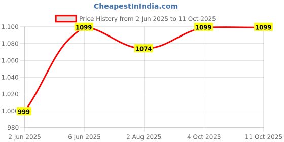 flipkart.com jaspo Brillient Dual Senior Skates Combo (Skates+Helmet+Bag)Suitable For Age 6 To 14 Years Skating Kit jaspo Price History Graph from 2 Jun 2025 to 11 Oct 2025