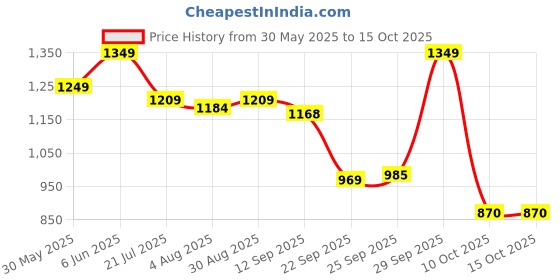 flipkart.com jaspo Brillient Intact Blue Senior Skates Combo (skates+helmet+knee+elbow+bag)suitable for age 6 to 14 years Skating Kit jaspo Price History Graph from 30 May 2025 to 15 Oct 2025