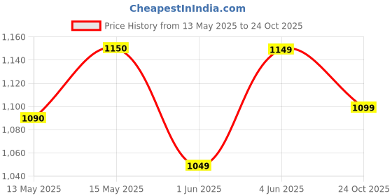 flipkart.com jaspo Brillient Intact Green Senior Skates Combo (skates+helmet+knee+elbow+bag)suitable for age 6 to 14 years Skating Kit jaspo Price History Graph from 13 May 2025 to 24 Oct 2025