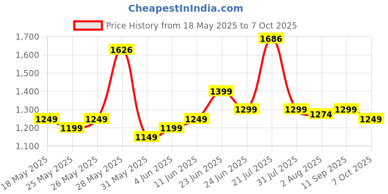 flipkart.com jaspo Brillient Intact Senior Combo (skates+helmet+knee+elbow+bag)for age 6-14 years Skating Kit jaspo Price History Graph from 18 May 2025 to 7 Oct 2025