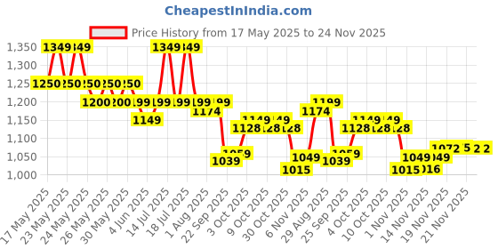 flipkart.com jaspo Brillient Pro Senior Combo (skates+helmet+knee+elbow+wrist+bag) for 6 -14 years Skating Kit jaspo Price History Graph from 17 May 2025 to 24 Nov 2025