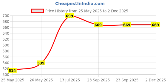 flipkart.com jaspo Challenger Roller Skates Adjustable 18-21 cm Quad Roller Skates - Size Junior 11-13 UK jaspo Price History Graph from 25 May 2025 to 2 Dec 2025