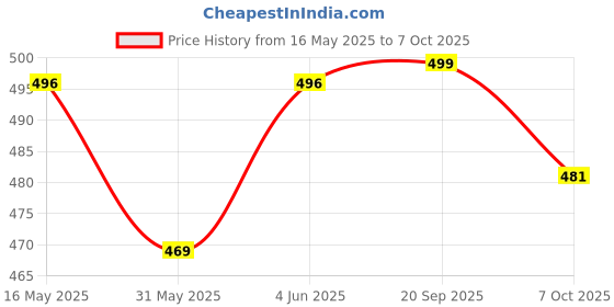 flipkart.com jaspo Core-JS-400( 2Badminton Rackets; 5 feather Shuttlecock:1 Badminton Carry Bag) Badminton Kit jaspo Price History Graph from 16 May 2025 to 7 Oct 2025