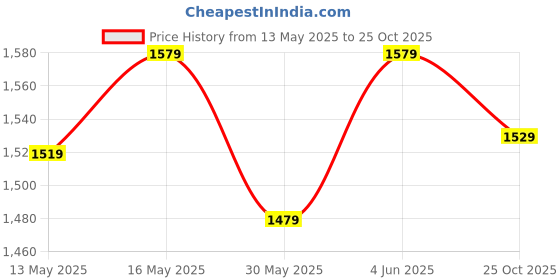 flipkart.com jaspo CRAZY KID PINK junior Skates Combo (skates+helmet+knee+elbow+wrist+bag)suitable for age upto 5 years Skating Kit jaspo Price History Graph from 13 May 2025 to 25 Oct 2025