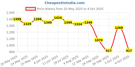 flipkart.com jaspo Cruiser Senior Players Quad Adjustable Roller Skates Combo (Suitable for 6 to 14 Years) Skating Kit jaspo Price History Graph from 20 May 2025 to 4 Oct 2025