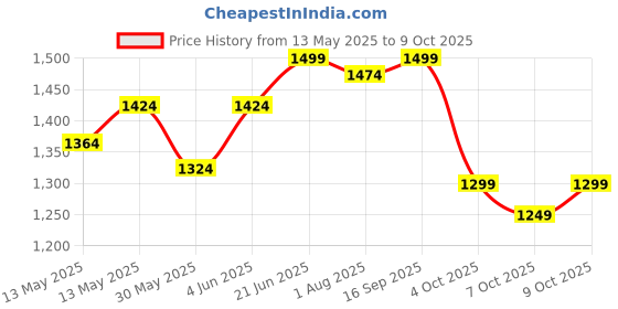 flipkart.com jaspo Cruiser Senior Players Quad Adjustable Roller Skates Combo (Suitable for 6 to 14 Years) Skating Kit jaspo Price History Graph from 13 May 2025 to 7 Oct 2025