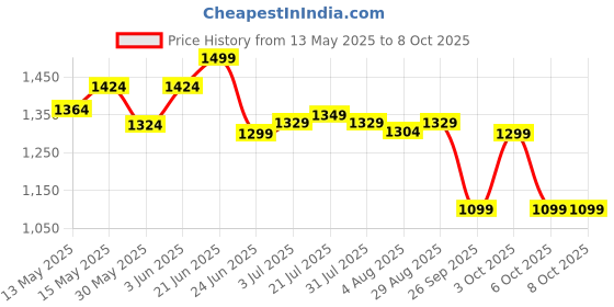 flipkart.com jaspo Cruiser Senior Players Quad Adjustable Roller Skates Combo (Suitable for 6 to 14 Years) Skating Kit jaspo Price History Graph from 13 May 2025 to 7 Oct 2025