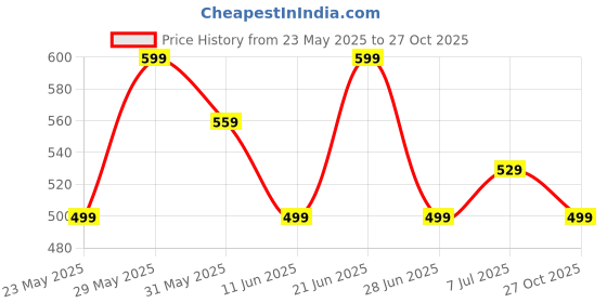 flipkart.com jaspo Dominator Senior Plastic Cricket Bat with Soft Ball Cricket Kit jaspo Price History Graph from 23 May 2025 to 27 Oct 2025