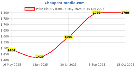 flipkart.com jaspo Dragon Fire Intact Medium Skateboard Combo (24*6") (Skateboard+helmet+elbow+knee+ ( For age group 7 years and above) Skating Kit jaspo Price History Graph from 16 May 2025 to 15 Oct 2025