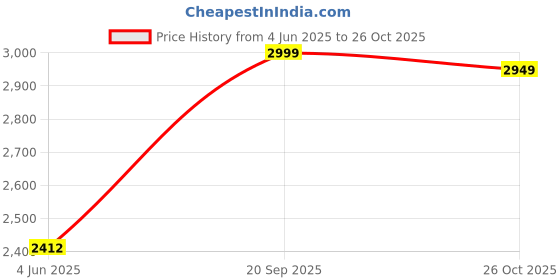 flipkart.com jaspo Drift Pro Quad Skate Combo (Size-5 UK (Age 11-12 yrs ,25CMS) Skating Kit jaspo Price History Graph from 4 Jun 2025 to 26 Oct 2025