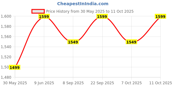 flipkart.com jaspo Experts Intact Combo 26"x 6.25" Anti Skid Skateboard with Helmet, Knee & Elbow Guard Skating Kit jaspo Price History Graph from 30 May 2025 to 11 Oct 2025