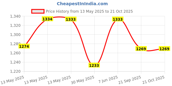 flipkart.com jaspo Experts Nexus Fiber Skateboard 31 inch x 8 inch Skateboard jaspo Price History Graph from 13 May 2025 to 20 Oct 2025