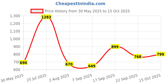 flipkart.com jaspo Fighter Adjustable Rubber Wheel Skates for Senior (6-14 years) Quad Roller Skates - Size 1-8 UK jaspo Price History Graph from 30 May 2025 to 15 Oct 2025