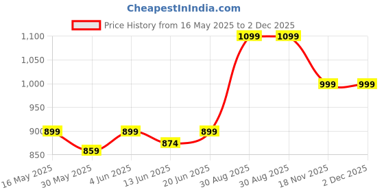 flipkart.com jaspo Fighter Senior Skates Combo (Skates+Knee, Elbow, Wrist, Head Guard) For 6-14 yrs Skating Kit jaspo Price History Graph from 16 May 2025 to 2 Dec 2025