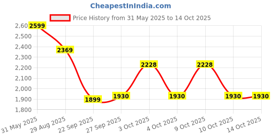 flipkart.com jaspo Hail Stone Pro Shoe Skate combo Foot length 24.5 cms Size : 5 UK ( Age group 11-12 years) Skating Kit jaspo Price History Graph from 31 May 2025 to 14 Oct 2025