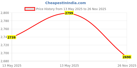 flipkart.com jaspo HEIST (31"x 8") Complete Fully Assembled Skateboard, 7 Layer Canadian Maple Concave Skateboard for Boys, Kids, Youth, Adults – Made in India 31 inch x 8 inch Skateboard jaspo Price History Graph from 13 May 2025 to 26 Nov 2025