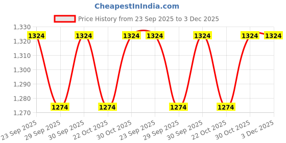 flipkart.com jaspo Hurricane Classic Skateboard 6 inch x 3 inch Skateboard jaspo Price History Graph from 23 Sep 2025 to 2 Dec 2025