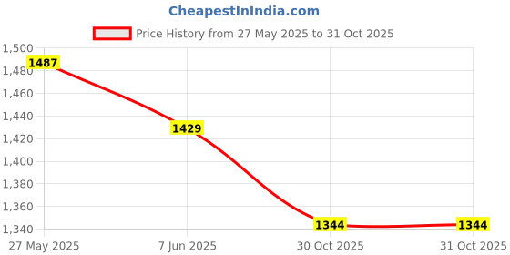 flipkart.com jaspo Hurricane 'MAD for Cars' 26.5" x 6.25" Skateboard 7 inch x 6 inch Skateboard jaspo Price History Graph from 27 May 2025 to 31 Oct 2025