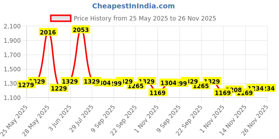 flipkart.com jaspo Hurricane Ollie Spiral Skateboard Suitable for Age Group Above 10 Years with 100 kg Weight handling Capacity 31 inch x 8 inch Skateboard jaspo Price History Graph from 25 May 2025 to 25 Nov 2025