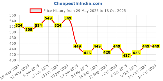 flipkart.com jaspo Incredi Ball (PACK-OF-2)Soft Training/Practice Ball Cricket Synthetic Ball jaspo Price History Graph from 29 May 2025 to 17 Oct 2025