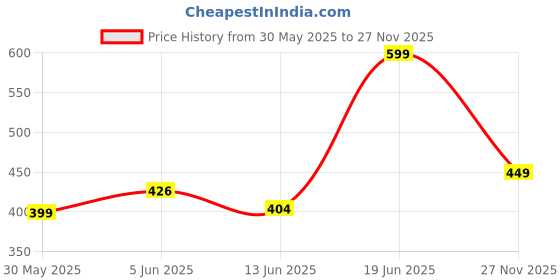 flipkart.com jaspo Incredi Ball Soft T-20 Training for Indoor/Outdoor Cricket (Red (Pack of 2)) Cricket Synthetic Ball jaspo Price History Graph from 30 May 2025 to 27 Nov 2025