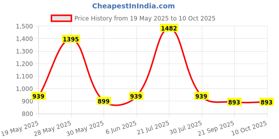 flipkart.com jaspo Insane Adjustable Roller Blade Skates Suitable for Age Group (6-14 Years) Skating Kit jaspo Price History Graph from 19 May 2025 to 9 Oct 2025