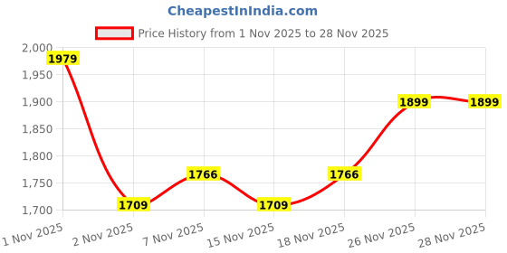 flipkart.com jaspo Insane for Girls Adjustable Roller Skates Suitable for Age Group (Upto 5 Years) Skating Kit jaspo Price History Graph from 1 Nov 2025 to 27 Nov 2025