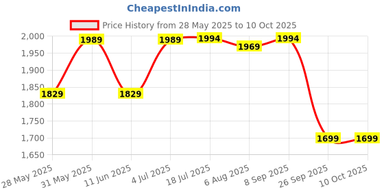 flipkart.com jaspo Insane Pro Adjustable Roller Blade Skates Suitable for Age Group (6-14 Years) Skating Kit jaspo Price History Graph from 28 May 2025 to 10 Oct 2025