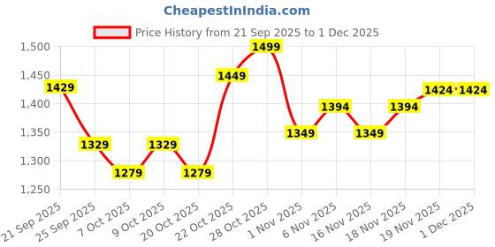 flipkart.com jaspo JUNIOR HONDA SHOE SKATES FOR KIDS OF AGE 4 TO 7 YEARS, FITTED WITH RUBBER WHEELS Shoe Skates - Size 13C UK jaspo Price History Graph from 21 Sep 2025 to 29 Nov 2025