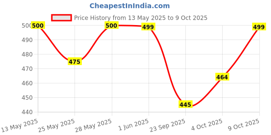 flipkart.com jaspo Kidzy Steel Badminton Racket Set with 5pc. Feather Shuttlecock Badminton Kit jaspo Price History Graph from 13 May 2025 to 9 Oct 2025