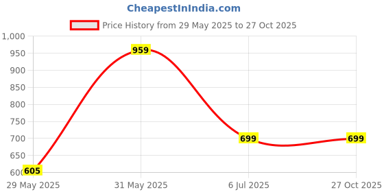 flipkart.com jaspo Kinder 18"x6" Junior Skateboard for Kids Upto 7 Years Age(Adventure Kids) 18 inch x 6 inch Skateboard jaspo Price History Graph from 29 May 2025 to 26 Oct 2025