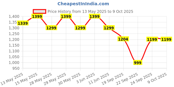 flipkart.com jaspo Marshal Trainer Adjustable Roller Skate Combo(Skates+Helmet+Knee+Elbow Guards) Skating Kit jaspo Price History Graph from 13 May 2025 to 9 Oct 2025