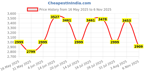 flipkart.com jaspo NO Brake Canadian Maple 7-Layer Skateboard Complete Fully Assembled 31 inch x 8 inch Skateboard jaspo Price History Graph from 16 May 2025 to 6 Nov 2025