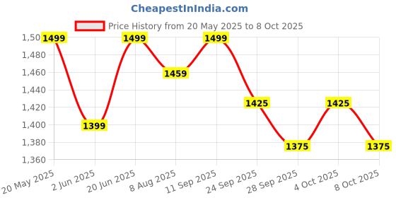 flipkart.com jaspo Ollie Quilt Skateboard Suitable for Age Group Above 10 Years with 100 kg Weight handling Capacity 31 inch x 8 inch Skateboard jaspo Price History Graph from 20 May 2025 to 8 Oct 2025