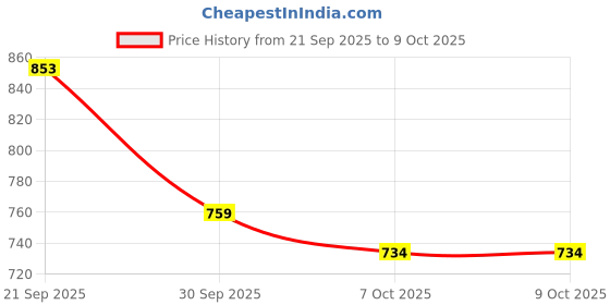 flipkart.com jaspo Plastron Saver 3 Professional Multi Purpose Protective Kit (Small-upto 7yrs) Skating Guard Combo jaspo Price History Graph from 21 Sep 2025 to 9 Oct 2025