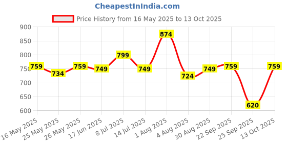 flipkart.com jaspo Plastron Saver 3 Professional Protective Set for Kids/Teens (Medium-upto-15 yrs) Skating Guard Combo jaspo Price History Graph from 16 May 2025 to 13 Oct 2025