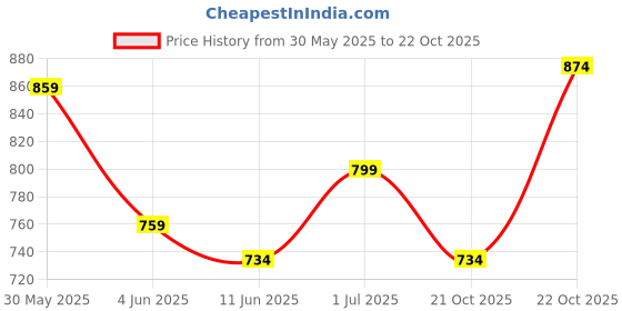 flipkart.com jaspo Plastron Saver 3 Professional Protective Set For Teens/Adults(Large-12yrs&above) Skating Guard Combo jaspo Price History Graph from 30 May 2025 to 22 Oct 2025