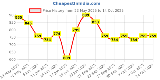 flipkart.com jaspo Plastron Saver 3 Professional Protective Set (Knee/Elbow/Wrist Guard) Skating Guard Combo jaspo Price History Graph from 23 May 2025 to 13 Oct 2025