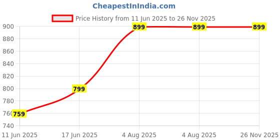 flipkart.com jaspo Plastron Saver 3 Professional Protective Set (Knee/Elbow/Wrist Guard) Skating Guard Combo jaspo Price History Graph from 11 Jun 2025 to 26 Nov 2025