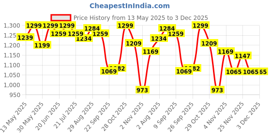 flipkart.com jaspo Power Kids Pro 26" inches Skateboard, Helmet, Knee, Elbow, Wrist Guard for Beginners Boys & Girls (6 Years & Above) Skating Kit jaspo Price History Graph from 13 May 2025 to 3 Dec 2025