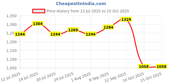 flipkart.com jaspo Power Pack Pro Senior Skates Combo (Skates+Helmet+Knee+Elbow+Wrist+Bag)Suitable For Age 6 To 14 Years Skating Kit jaspo Price History Graph from 12 Jul 2025 to 14 Oct 2025