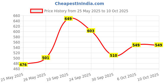 flipkart.com jaspo Protec Secure For all age groups - Skating, Skateboarding and Cycling Helmet jaspo Price History Graph from 25 May 2025 to 6 Oct 2025