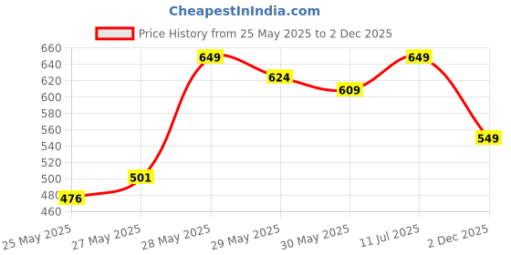 flipkart.com jaspo Protec Secure For all age groups - Skating, Skateboarding and Cycling Helmet jaspo Price History Graph from 25 May 2025 to 2 Dec 2025