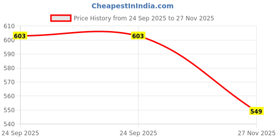 flipkart.com jaspo Protec Secure For all age groups - Skating, Skateboarding and Cycling Helmet jaspo Price History Graph from 24 Sep 2025 to 27 Nov 2025
