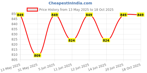 flipkart.com jaspo Racer Adjustable Rubber Wheel Skates for Senior (6-14 years) Quad Roller Skates - Size 1-8 UK jaspo Price History Graph from 13 May 2025 to 16 Oct 2025