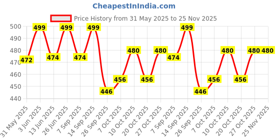 flipkart.com jaspo REFURBISHED SENIOR SKATES RUBBER WHEELS Quad Roller Skates - Size Senior 1-7 UK jaspo Price History Graph from 31 May 2025 to 24 Nov 2025