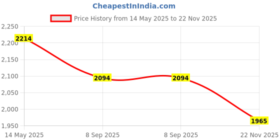 flipkart.com jaspo Roadster Quad Roller Blade Shoe Skates Quad Roller Skates - Size 1 UK jaspo Price History Graph from 14 May 2025 to 22 Nov 2025